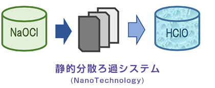 静的分散ろ過システム